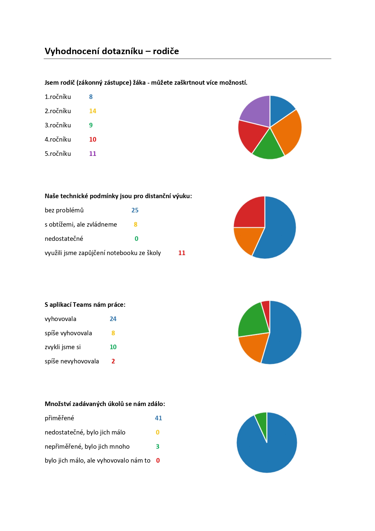 Vyhodnocení dotazníku rodiče page 0001