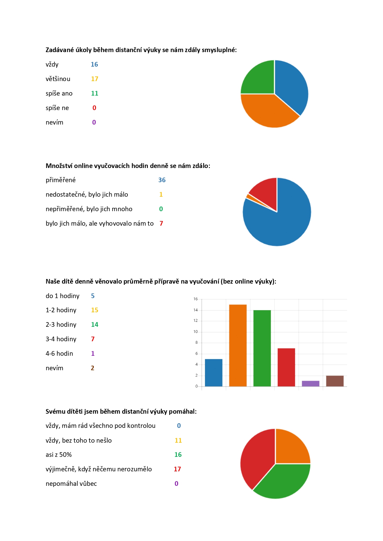 Vyhodnocení dotazníku rodiče page 0002